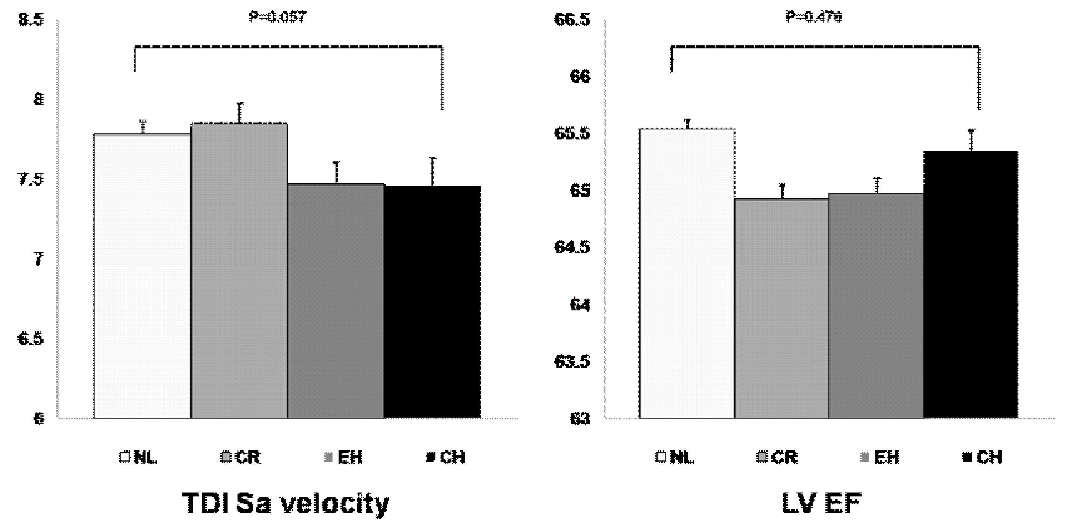 좌심실 geometry와 좌심방 구혈율 그리고 수축기 조직 Doppler 속도(ANCOVA: adjusted for age, gender, BMI, mean BP, DM, and antihypertensive medication). NL: Normal Geometry, CR: Concentric Remodeling, EH: Eccentric Hypertrophy, CH: Concentric Hypertrophy