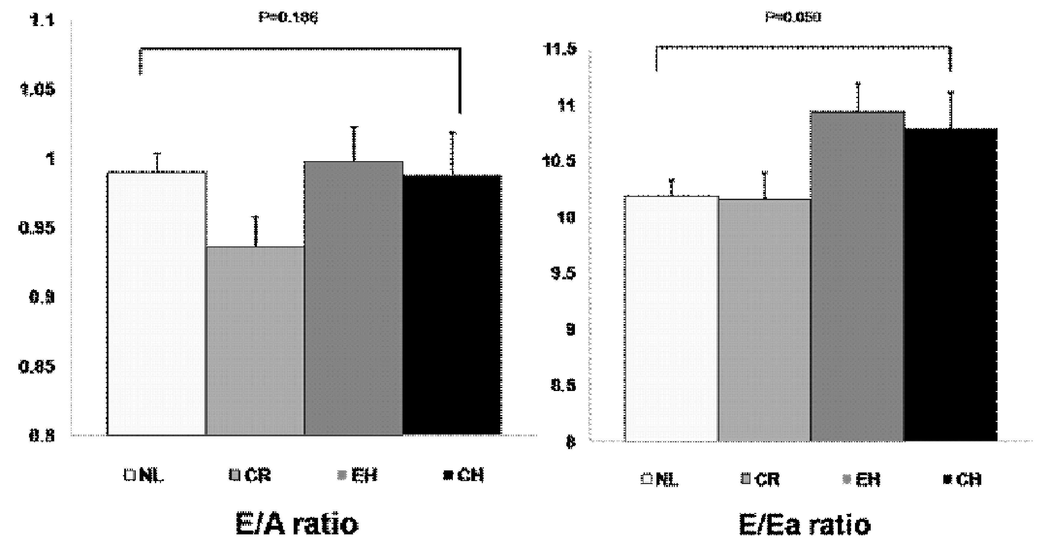 좌심실 geometry와 승모판 혈류속도 E/A ration 그리고 좌심실 충만압 E/Ea ratio(ANCOVA: adjusted for age, gender, BMI, mean BP, DM, and antihypertensive medication). NL: Normal Geometry, CR: Concentric Remodeling, EH: Eccentric Hypertrophy, CH: Concentric Hypertrophy