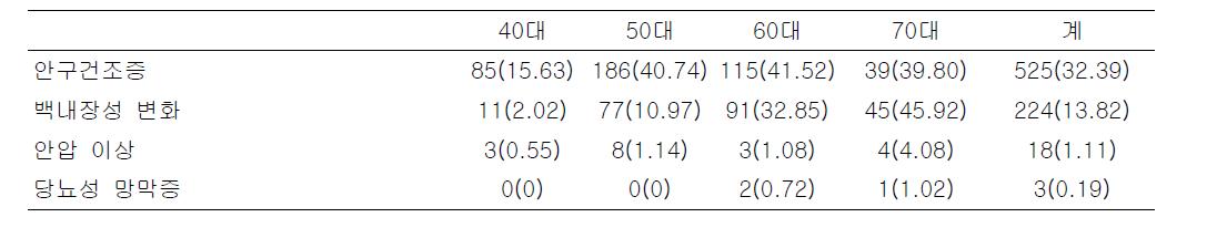 안과 질환의 유병률