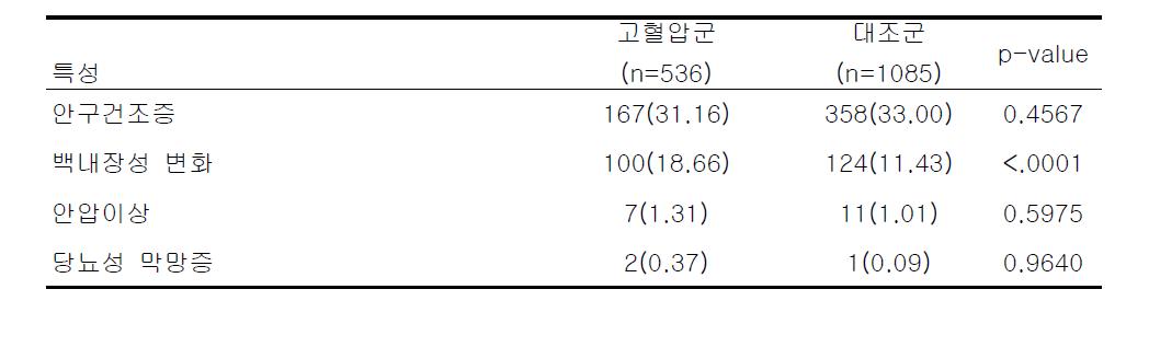 고혈압에 따른 안과 검진 결과 비교