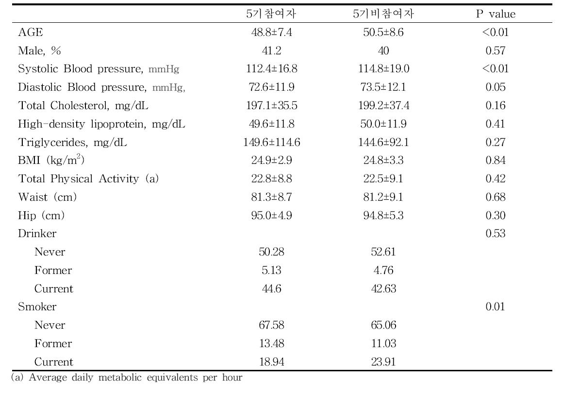 5기참여자와 비참여자의 1차년도의 특성