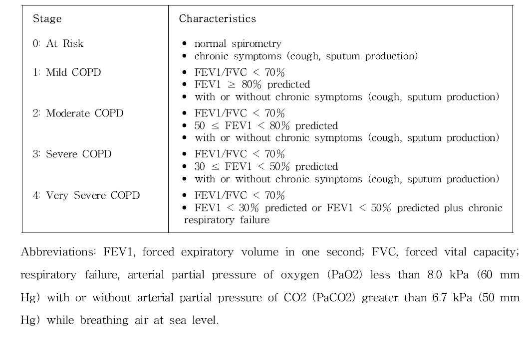 GOLD 기준에 따른 만성폐쇄성폐질환의 진단과 분류