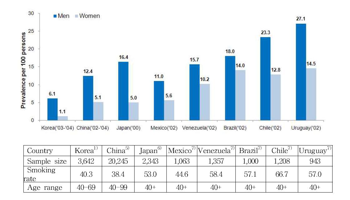 국가간 만성폐쇄성폐질환 유병률 비교