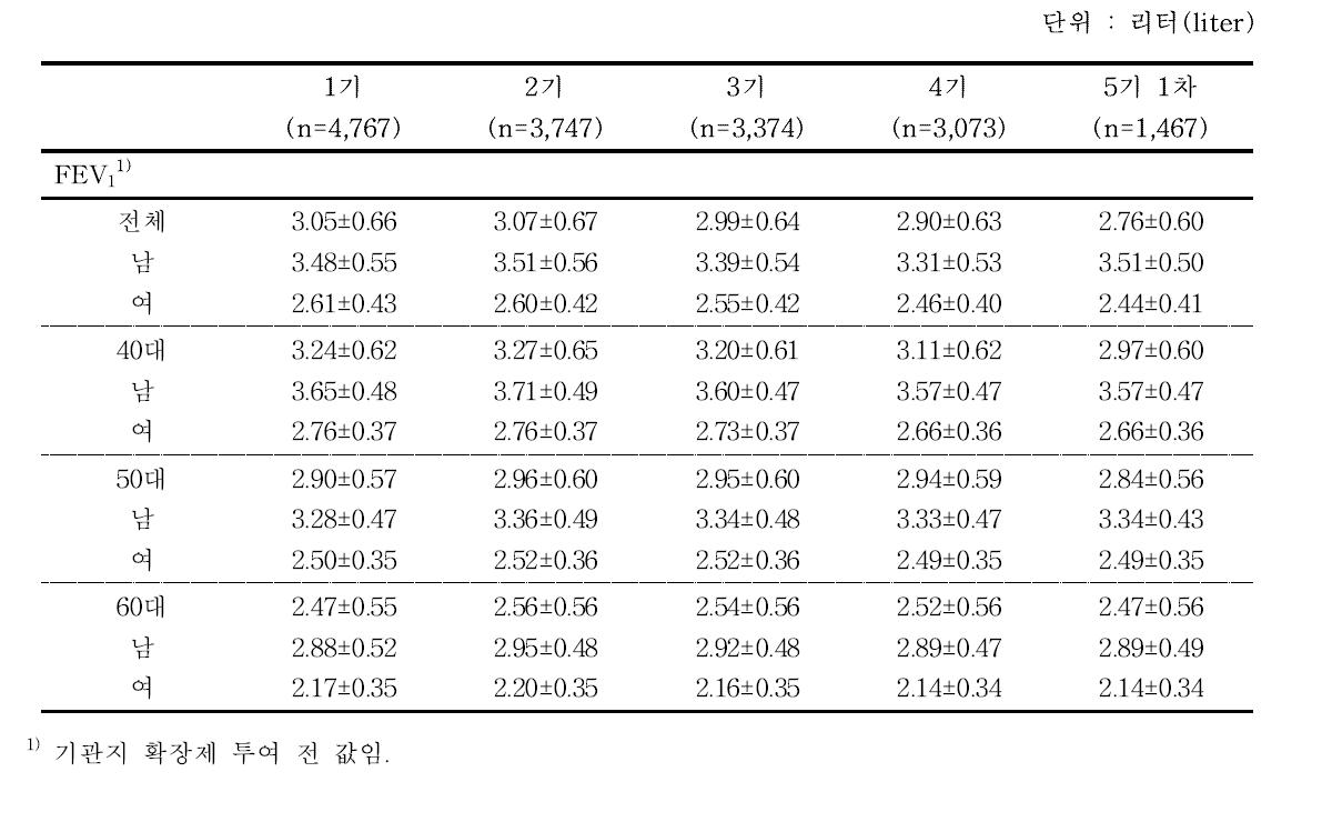 FEV1 평균값의 요약