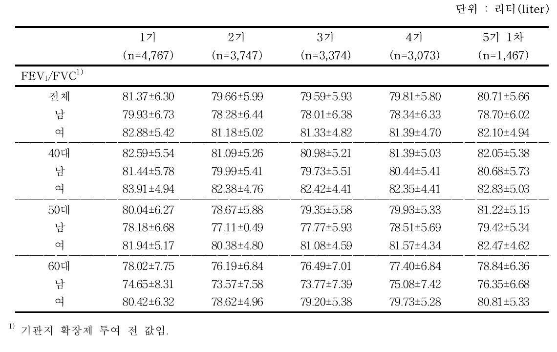 FEV1/FVC(%) 평균값의 요약