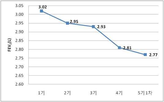 기수별 FEV1의 변화