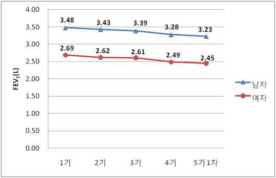 성별에 따른 기수별 FEV1의 변화