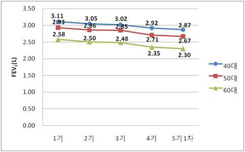 연령에 따른 기수별 FEV1의 변화