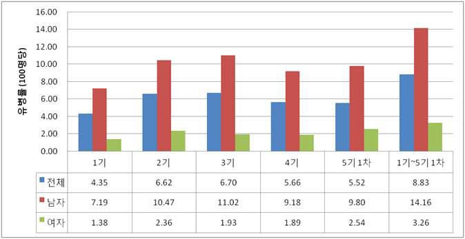 만성폐쇄성폐질환의 유병률