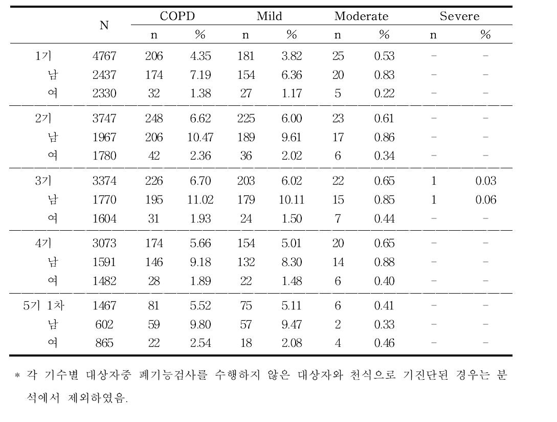 기수별 만성폐쇄성폐질환 유병률 및 중증도에 따른 분류