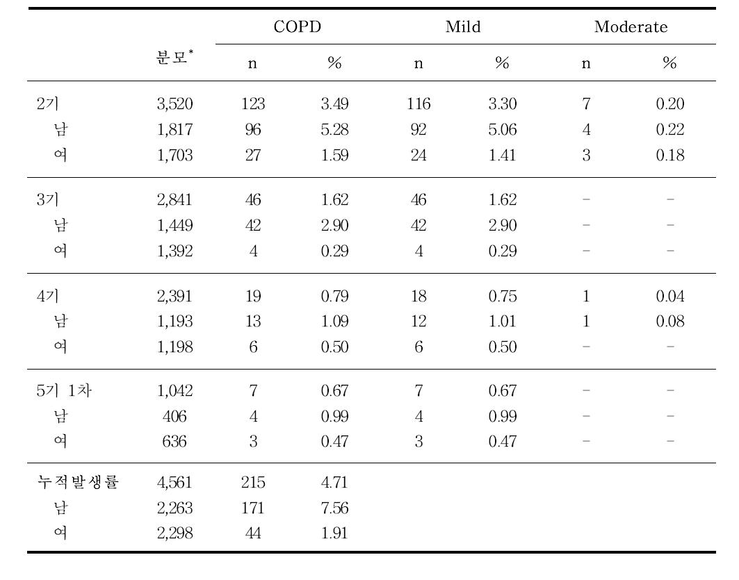 기수별 만성폐쇄성폐질환 발생률 및 중증도에 따른 분류