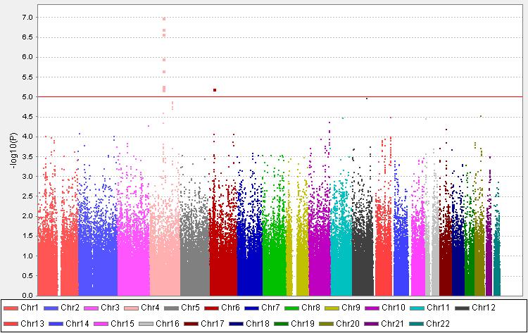 Manhattan plot of results of genome-wide association from the combined set at baseline(A)