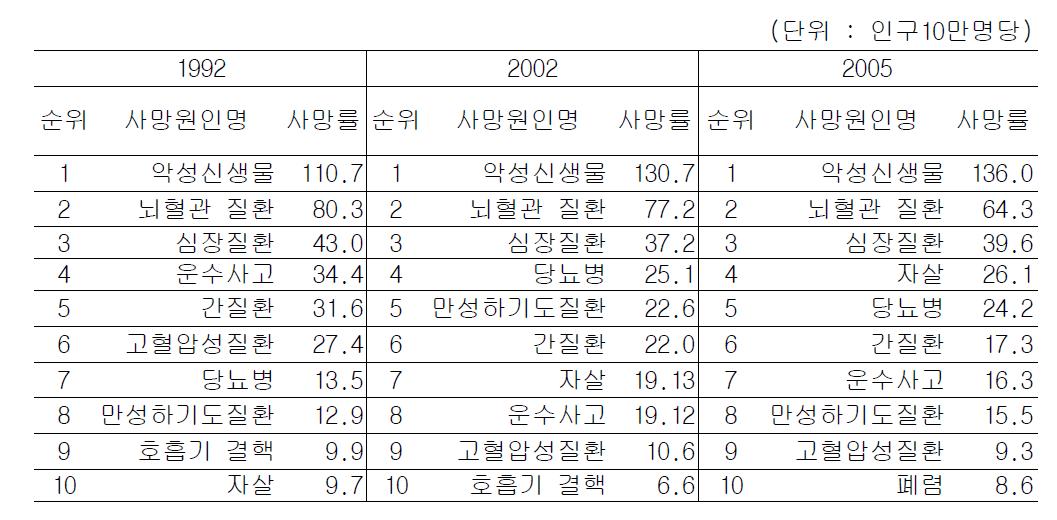 연도별 사망 원인별 사망률 (통계청)