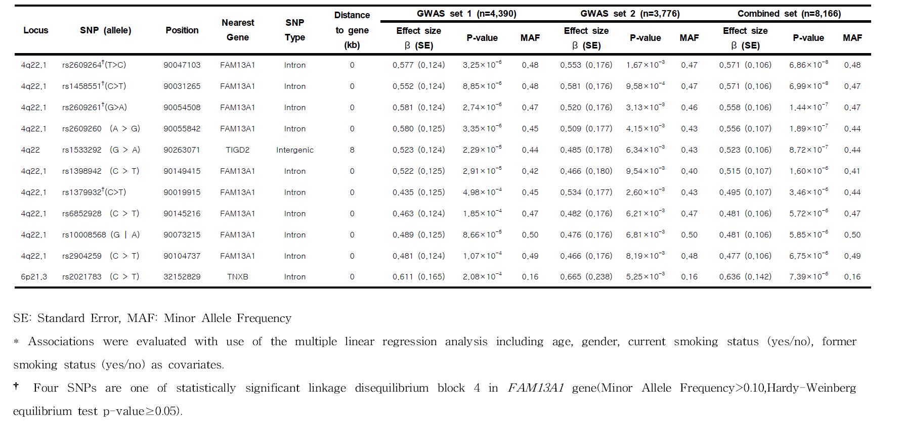 Single-Nucleotide Polymorphisms most strongly associated with absolute FEV1/FVC values with p<8×10-6(combinedset)at baseline