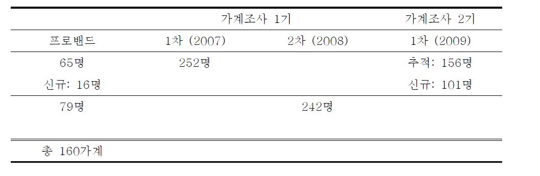 가계조사 전체 연도별 진행 현황