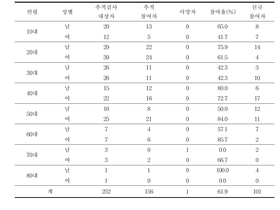 가계조사 2기 1차년도 추적 검사 참여율 현황