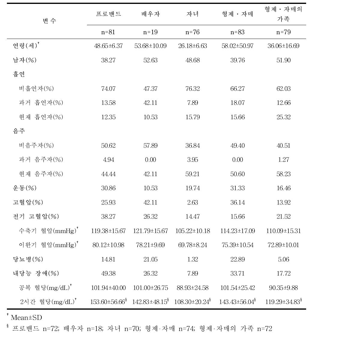 당뇨병 및 고혈압 가족 연구 참여자들의 일반적 특성