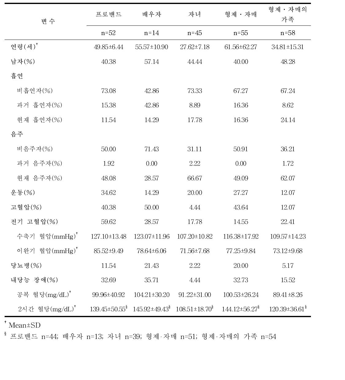 고혈압 가계 연구 가족 특성