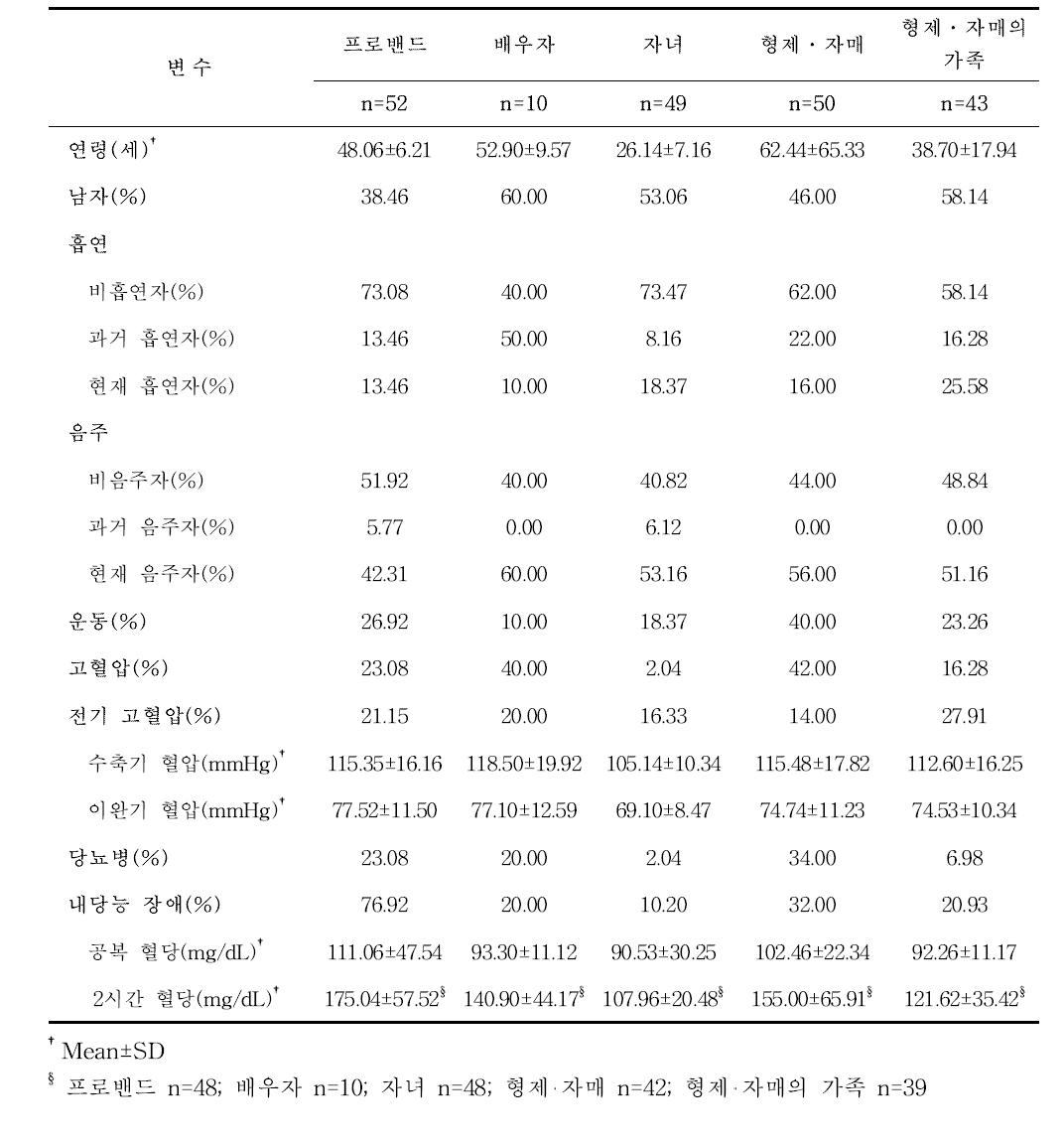 당뇨병 가계 연구 가족 특성