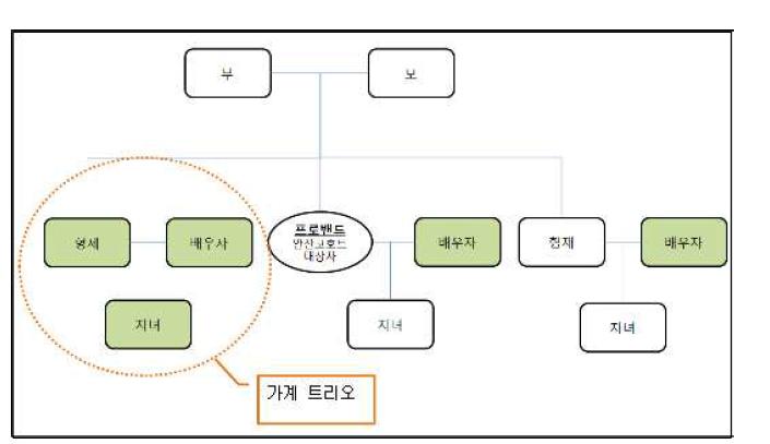 가계 트리오 구성