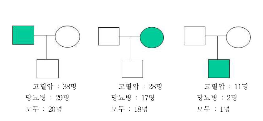 가계 트리오의 부, 모, 자녀별 질환 유병 현황