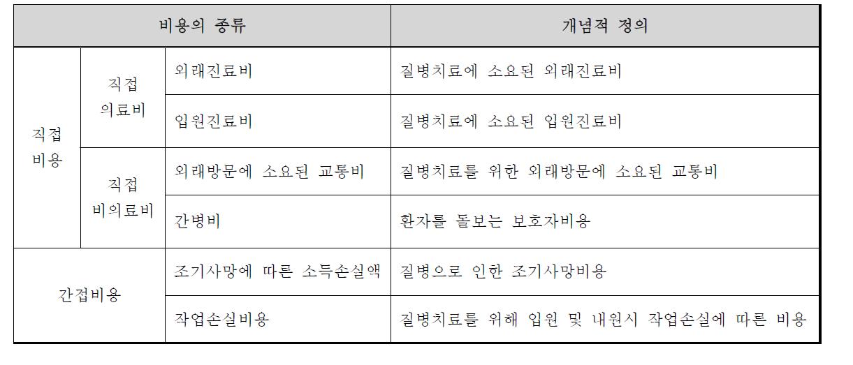 본 연구에서 추계한 비용의 종류 및 정의(정영호, 고숙자, 2004)