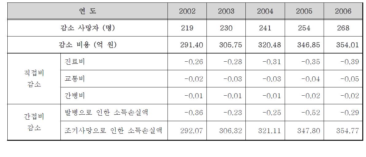 고혈압의 사회경제적 감소 비용(억원, 명)