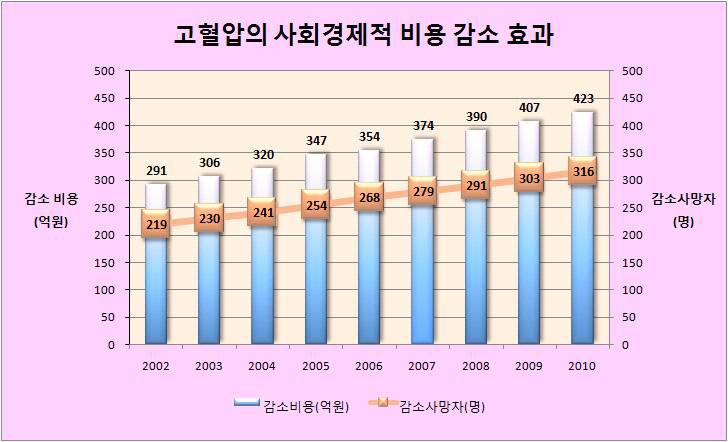 고혈압의 사회/경제적 비용 감소 효과