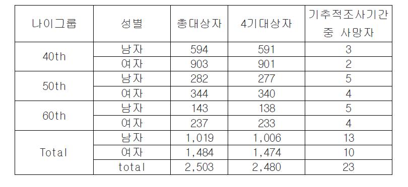 안산 코호트 제 5기 1차년도 대상자