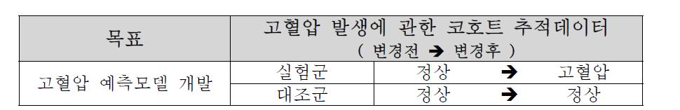 고혈압 ‘유발’ 위험인자 발굴 및 예측모델 개발