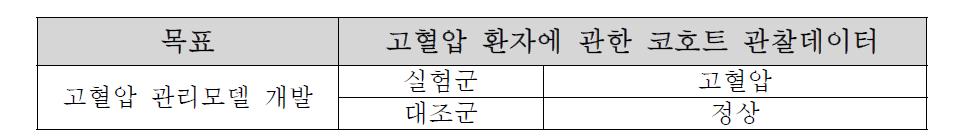 고혈압 ‘연관’ 위험인자 발굴 및 관리모델 개발