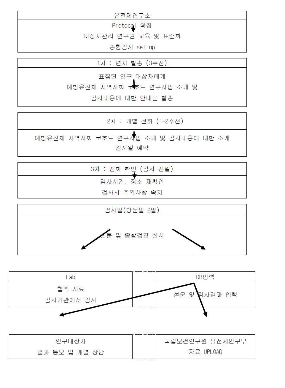 안산 코호트 검사 진행