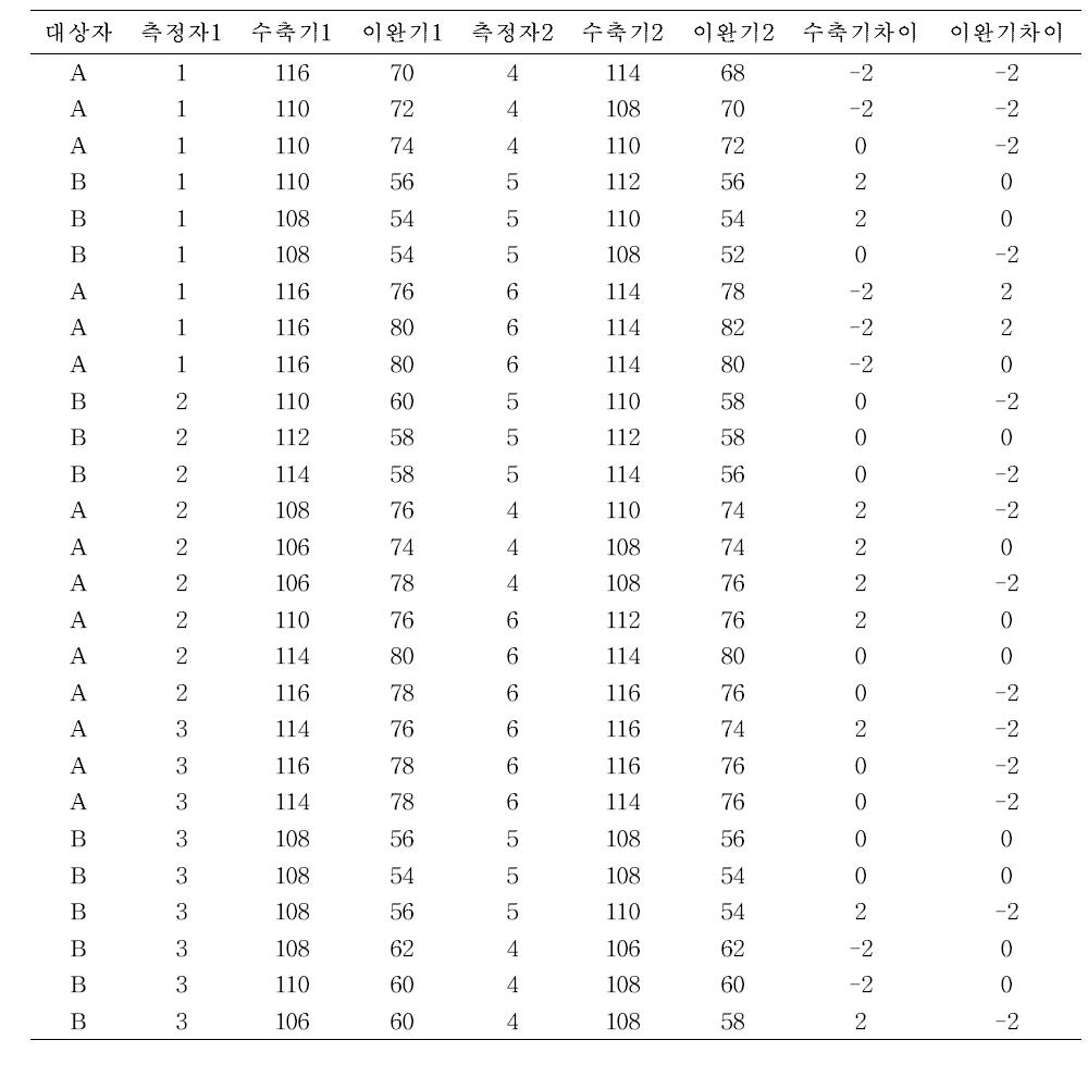 대상자 A, B에 대한 각 팀의 실제 혈압 측정결과 (코호트 간)