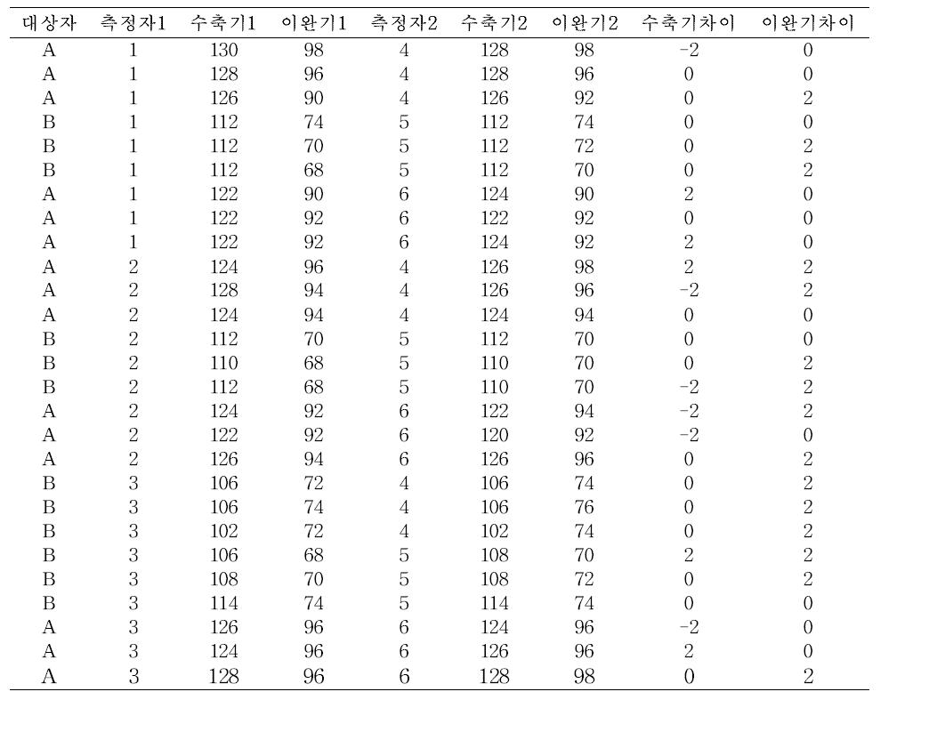 대상자 A, B에 대한 각 팀의 실제 혈압 측정결과 (코호트 간)