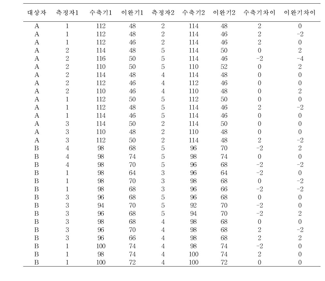 대상자 A, B에 대한 각 팀의 실제 혈압 측정결과 (안산)