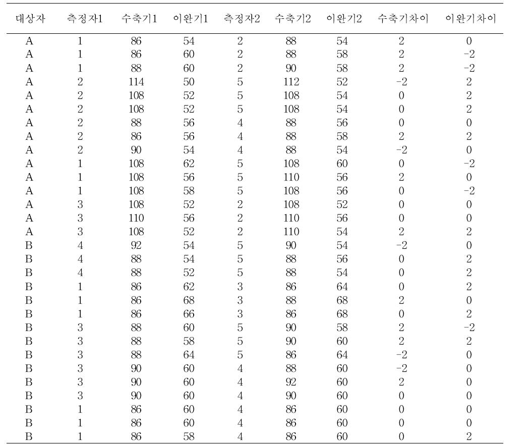 대상자 A, B에 대한 각 팀의 실제 혈압 측정결과 (안산)