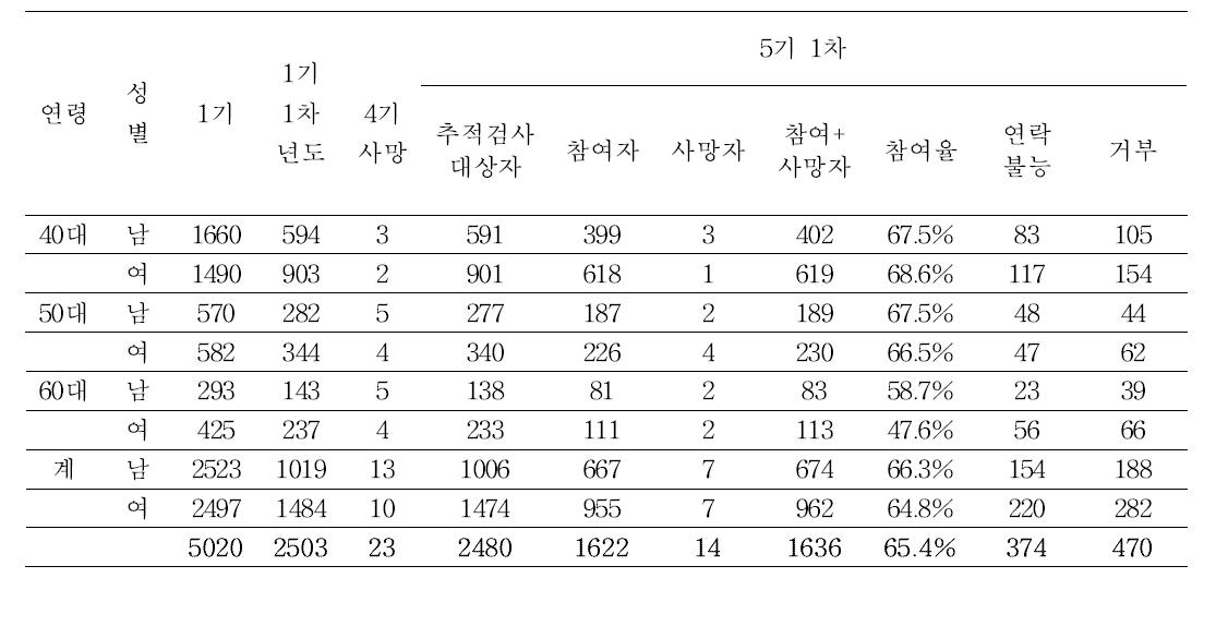 5기 1차년도 추적 검사 참여율 현황