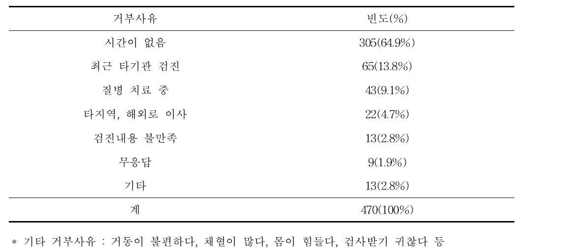 5기 1차년도 추적검사 거부 사유