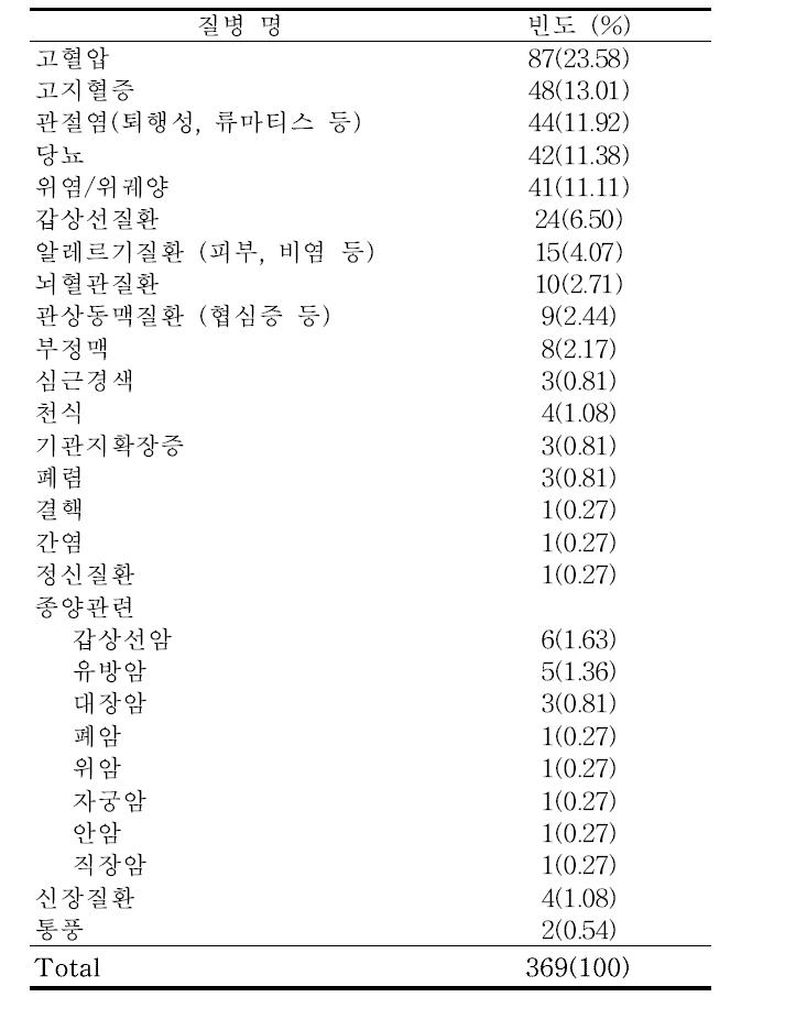 3차 추적 조사 이후 진단받은 질환의 빈도