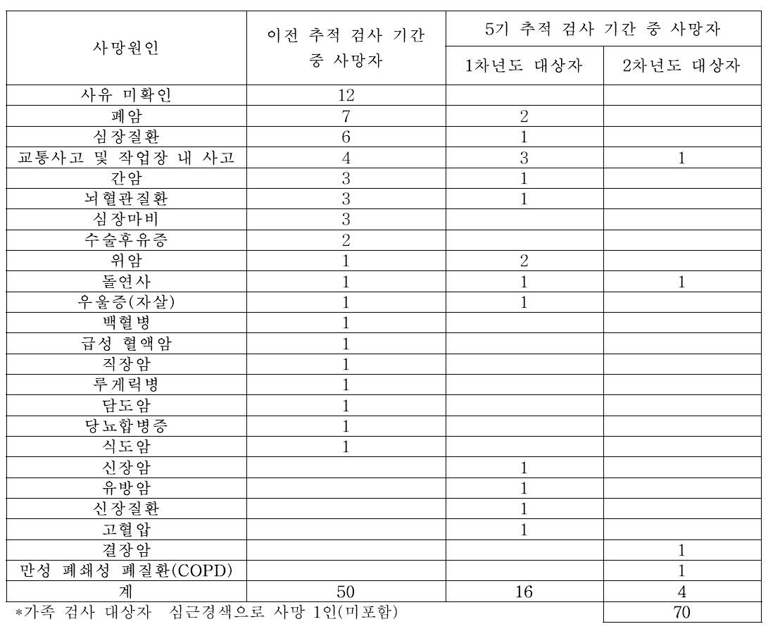 사망원인별 사망 시기와 현황