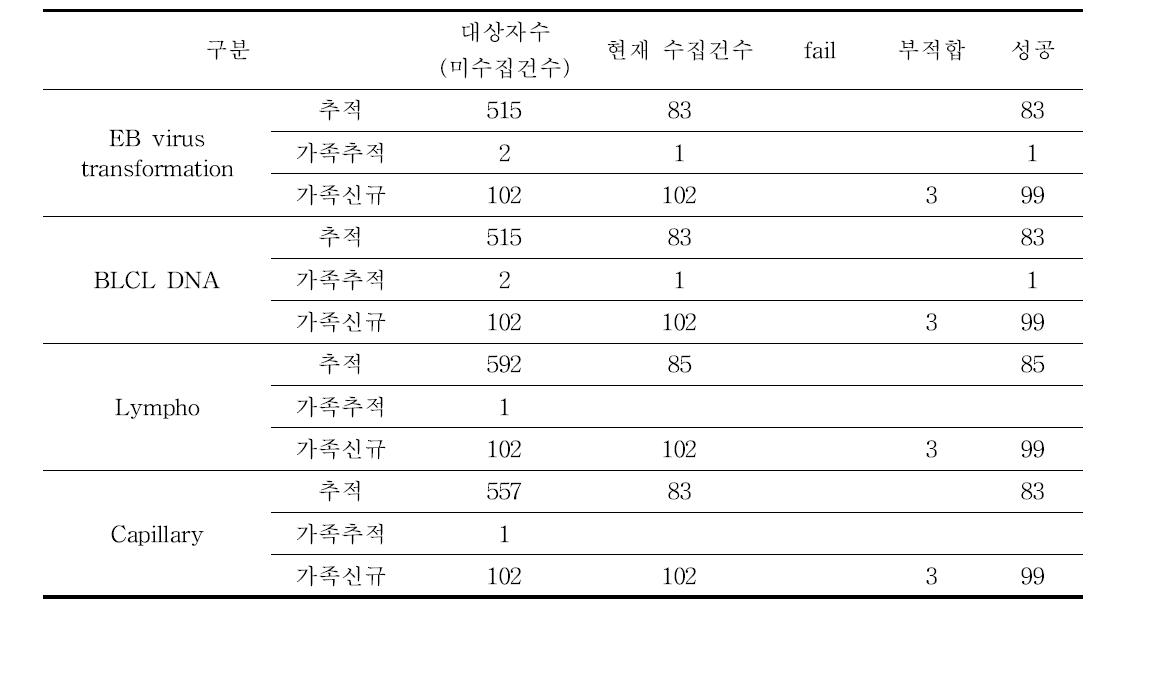 시료 수집 현황