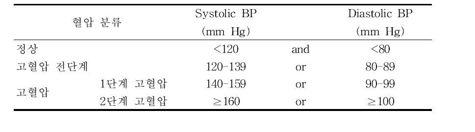 혈압 분류 기준 (JNC 7차 보고서, 2003)