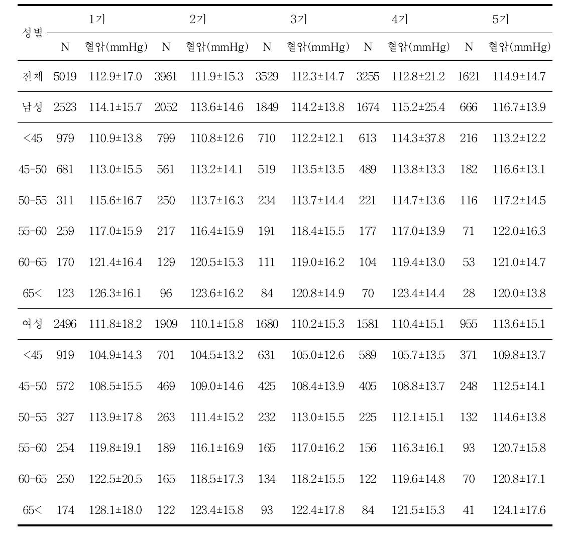 수축기 혈압 평균의 변화
