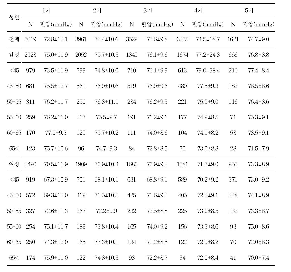 이완기 혈압 평균의 변화