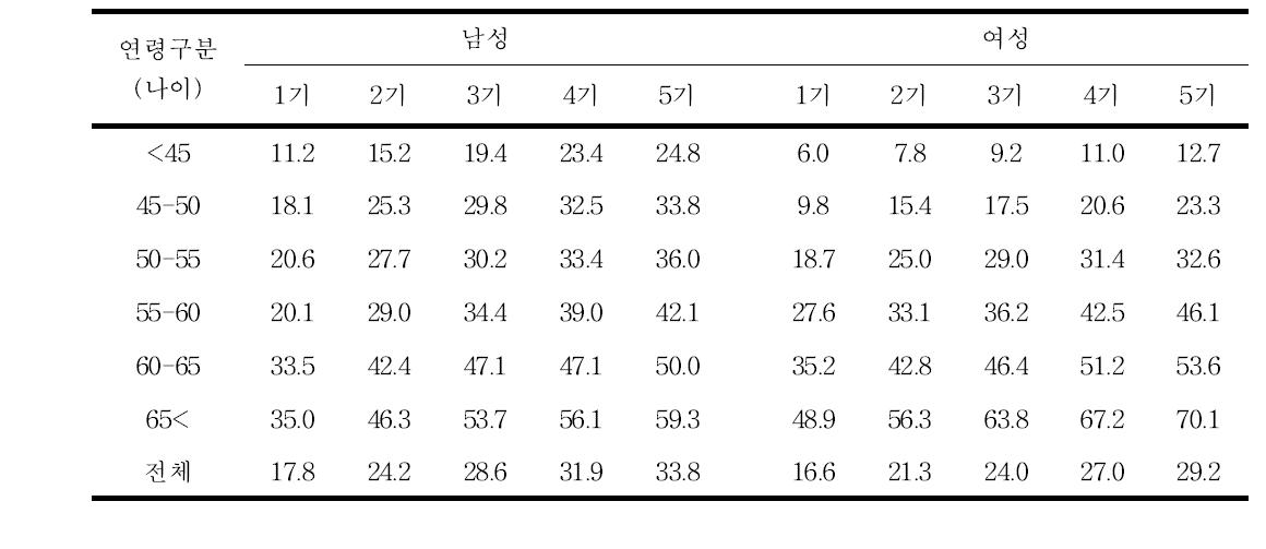 1기, 2기, 3기 및 4기의 고혈압 유병률