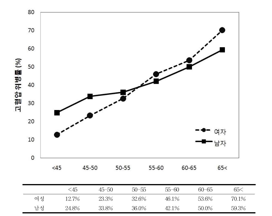 성별・연령별 5기 1차년도 고혈압 유병률 (%)