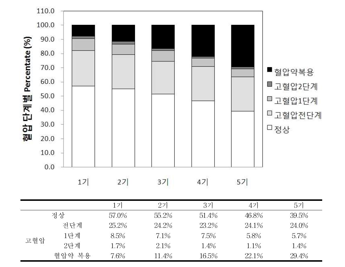 고혈압 전단계 및 혈압 단계별 비율 변화 추이 : 남성