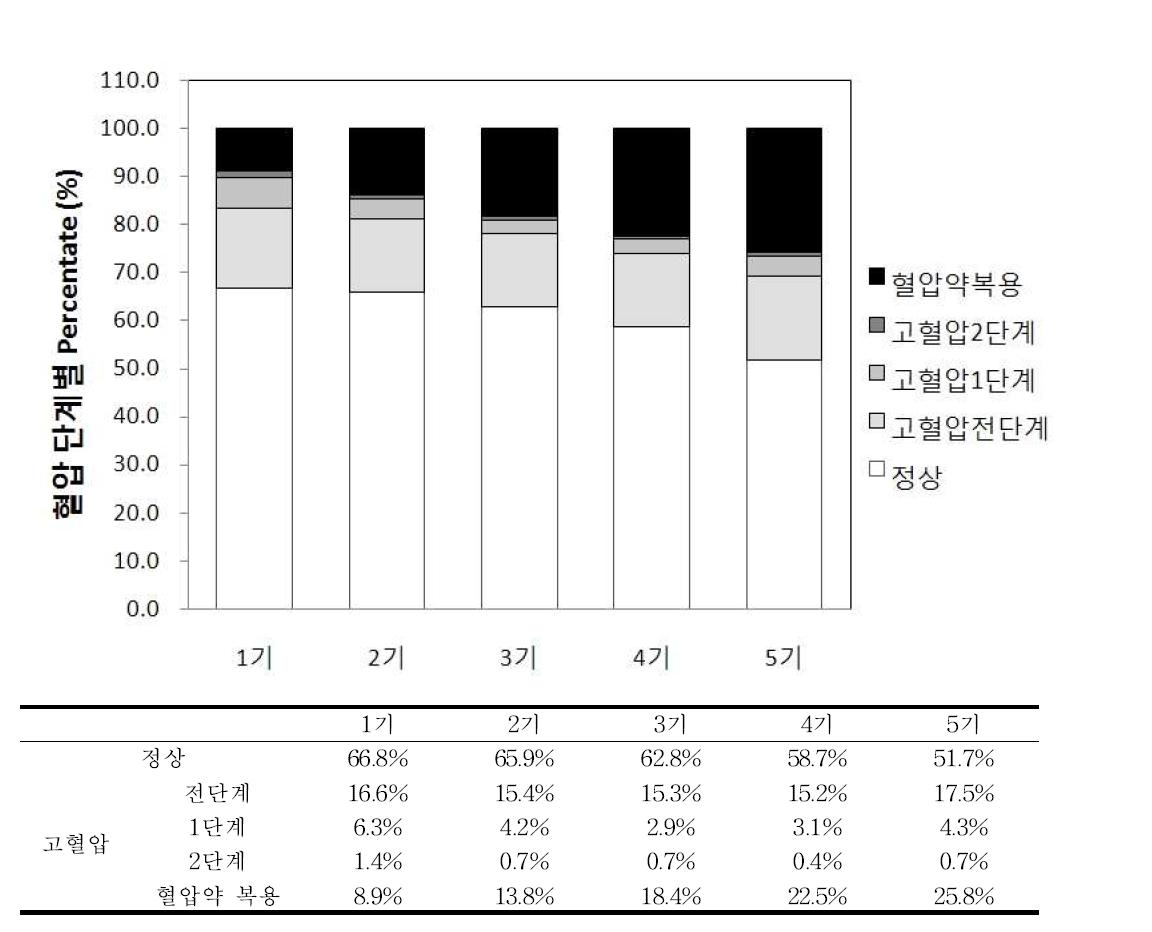 고혈압 전단계 및 혈압 단계별 비율 변화 추이 : 여성