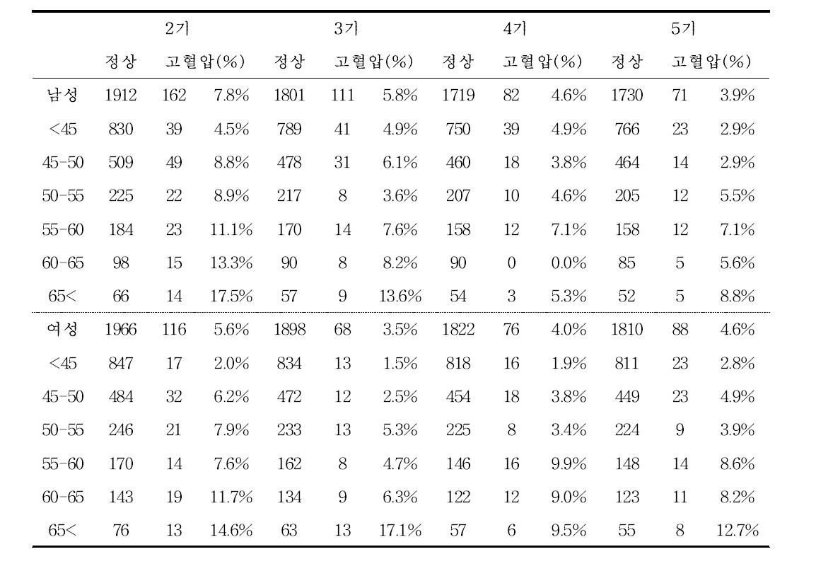 성별에 따른 각 기수 조사에서의 나이를 고려한 고혈압 2년 발병률