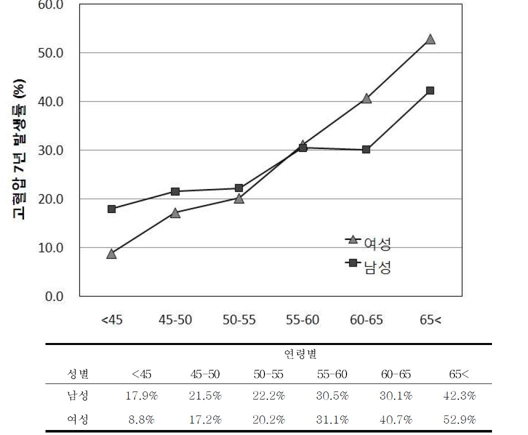 남녀별 연령의 증가에 따른 고혈압 7년 발병률의 변화